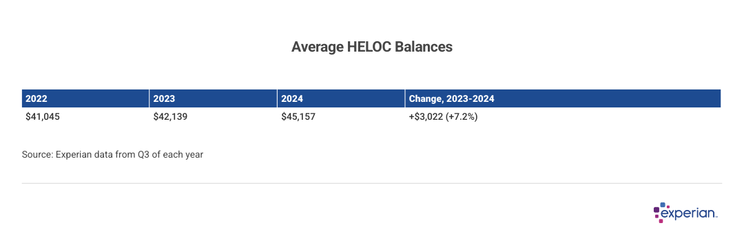 Table showing change in average HELOC balances between 2022 and 2024.