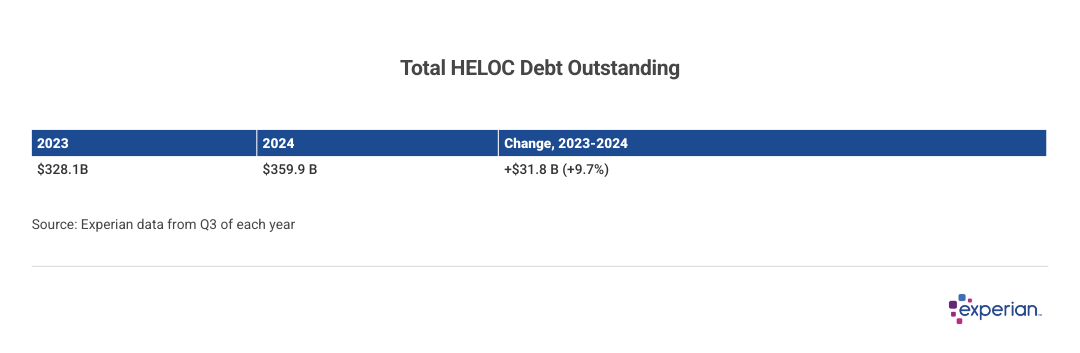 Table showing total HELOC debt outstanding.