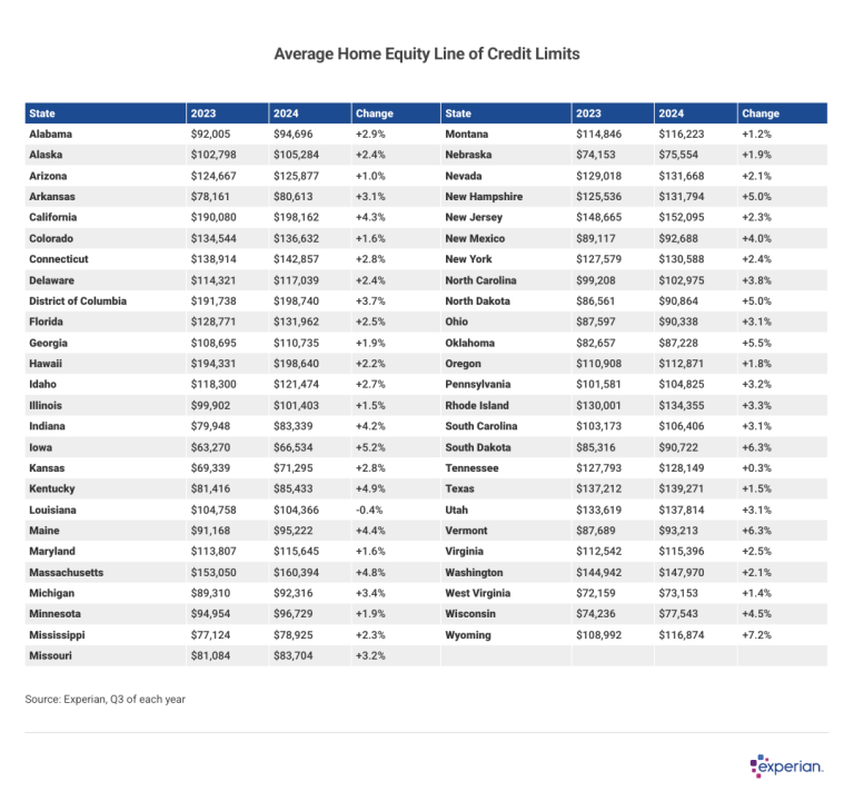 Table showing average HELOC limits.
