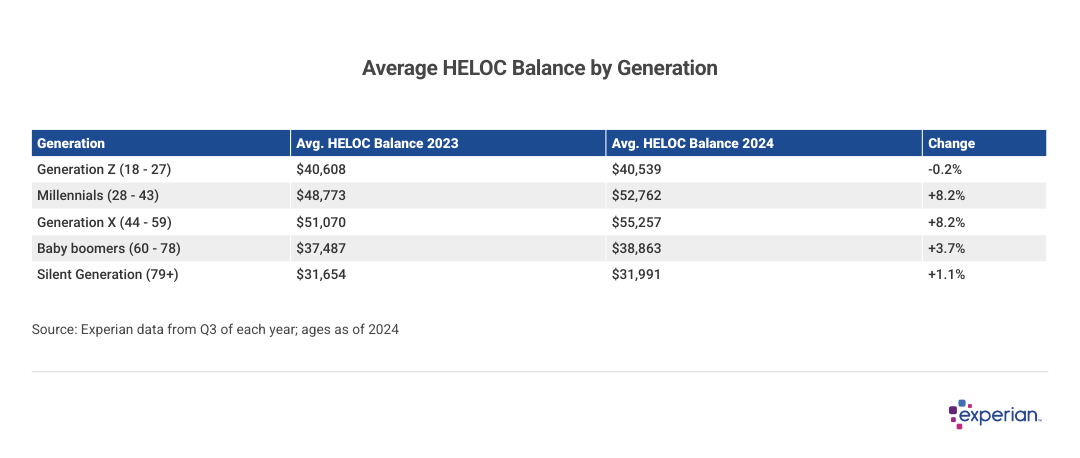 Table showing average HELOC balance by generation.
