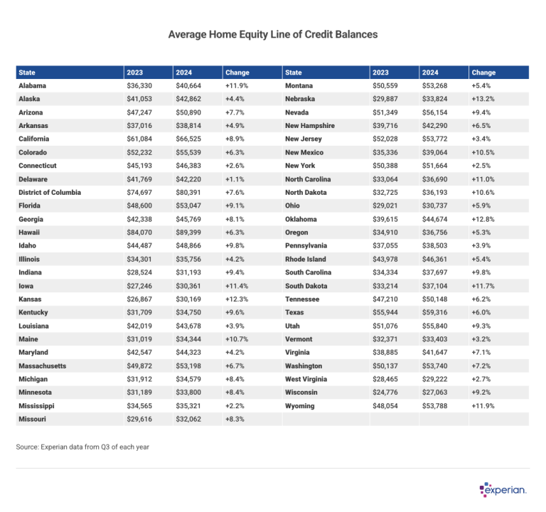 Table showing average HELOC balances by state.