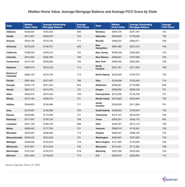 Table showing median home values, average mortgage balance and average FICO scores by state.