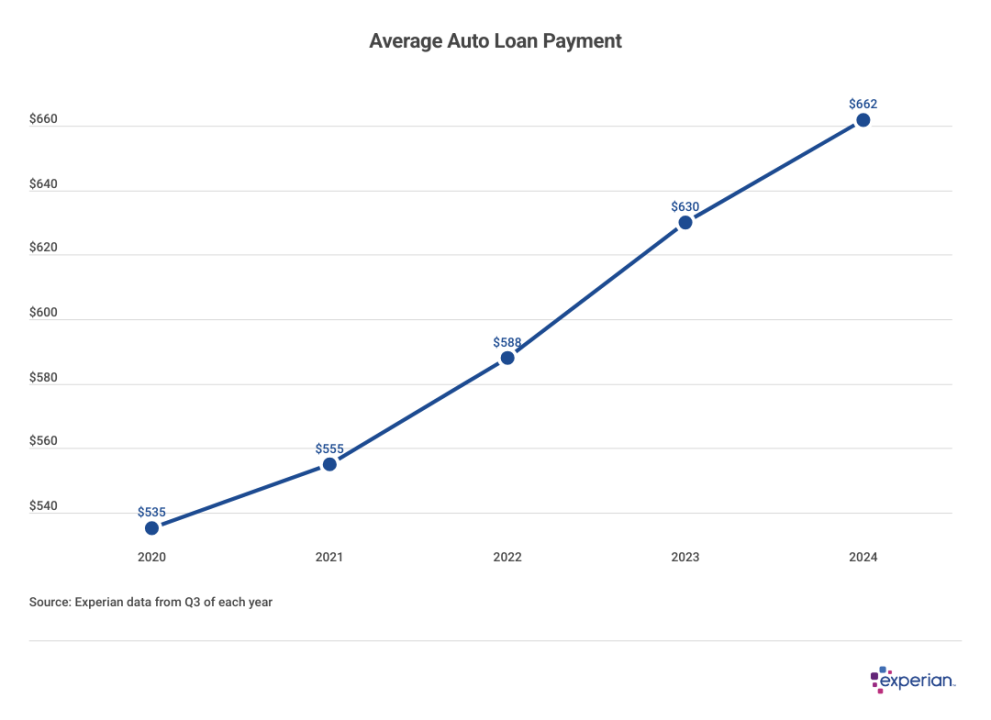Graph showing average auto loan payments.