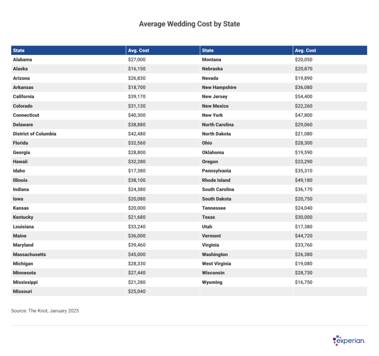 Table showing average costs of weddings by state.