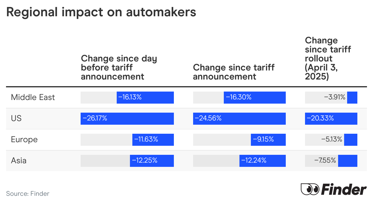 Chart showing regional impact on automakers.