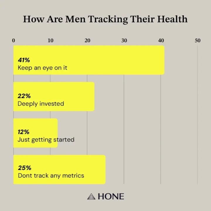Data chart showing how men are tracking their health.