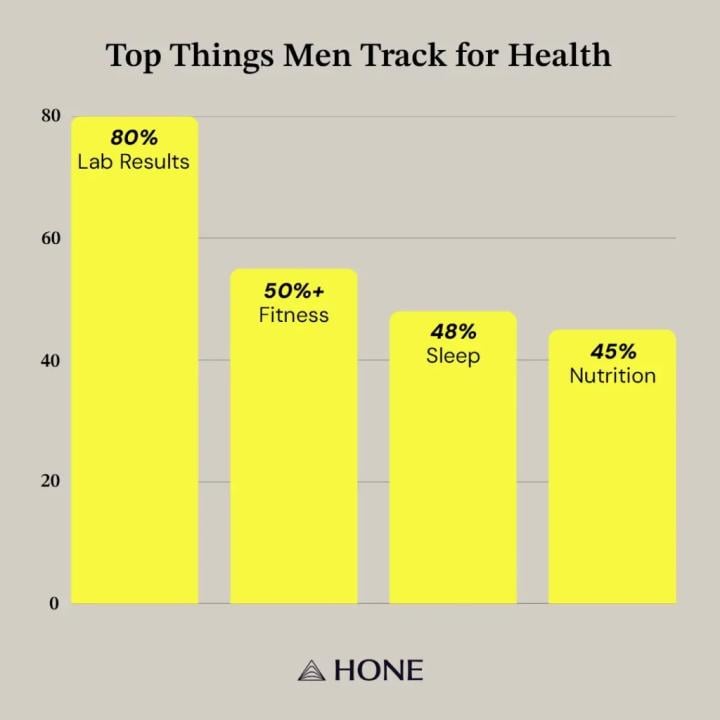 Data chart showing the top things men track for health.
