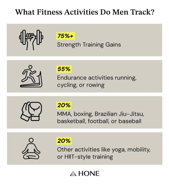 Infographic showing the different fitness activities men track.