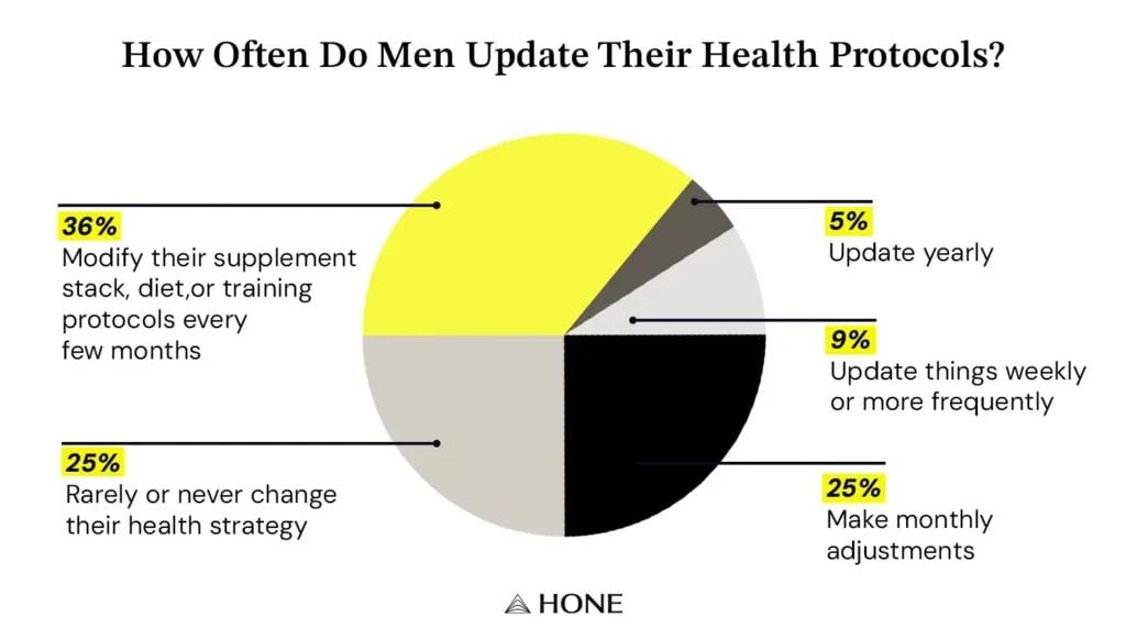 Pie chart showing data on how often do men update their health protocols.