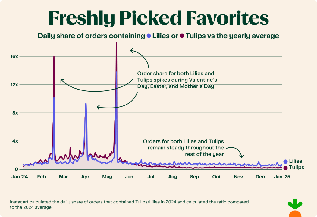 Graph showing orders containing lilies or tulips vs the national average during Easter.