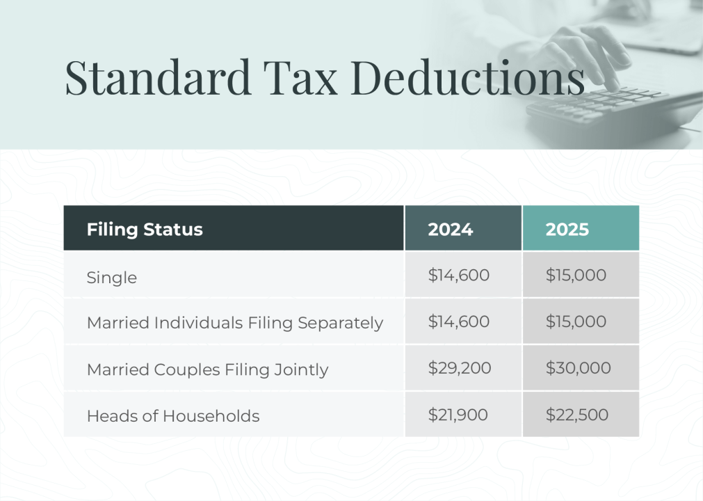 Table showing standard tax deductions.