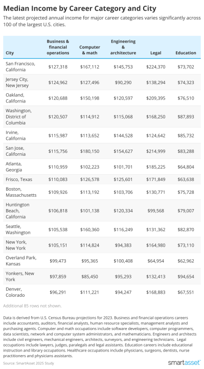Table showing median income by career category and city.