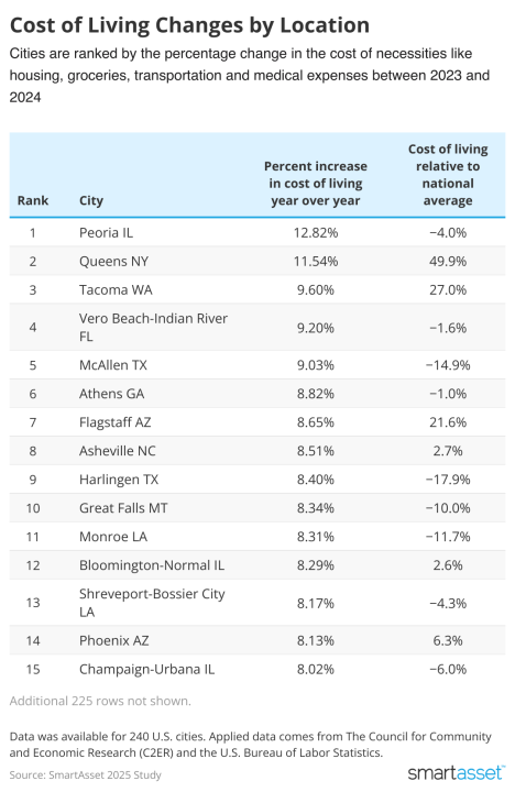 Table showing 15 cities with biggest changes in cost of living.