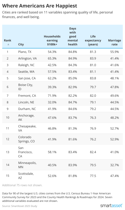 Table showing top 15 cities where Americans ranked happiest.