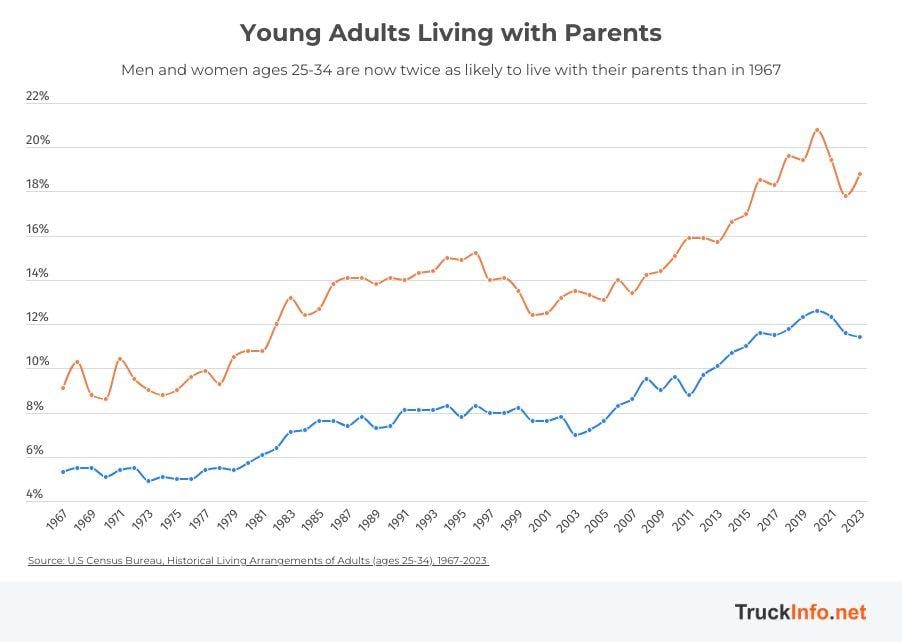 Graph showing percentage of adults living with parents by year.