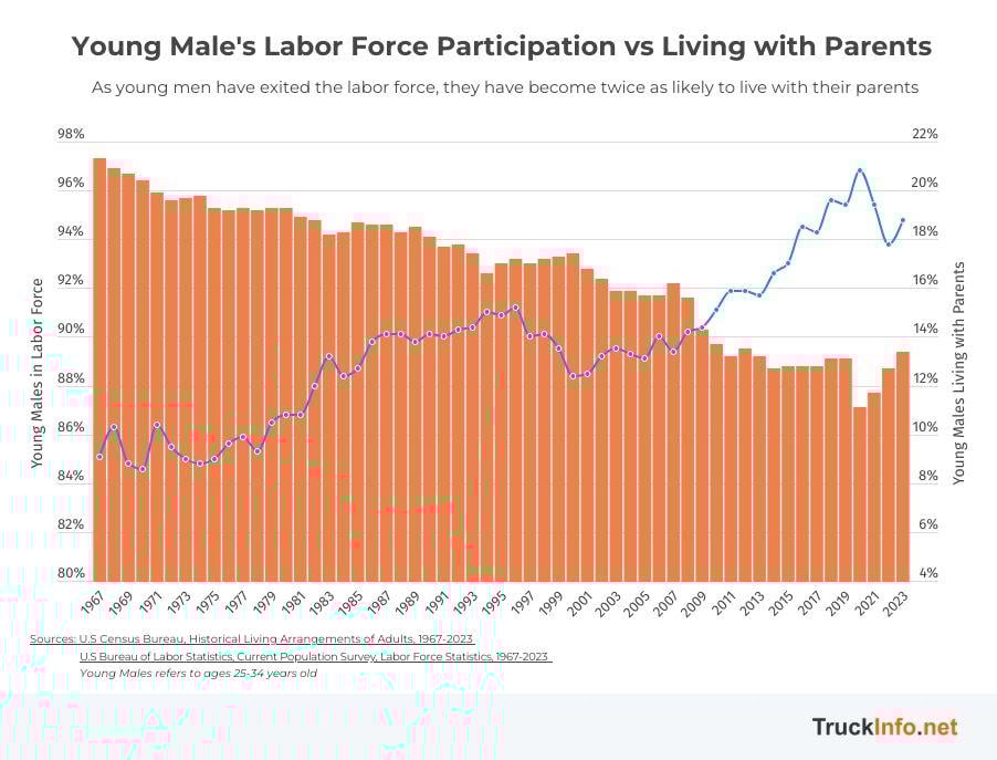 Graph showing by year that as young men exit the labor force they are more likely to live with parents.