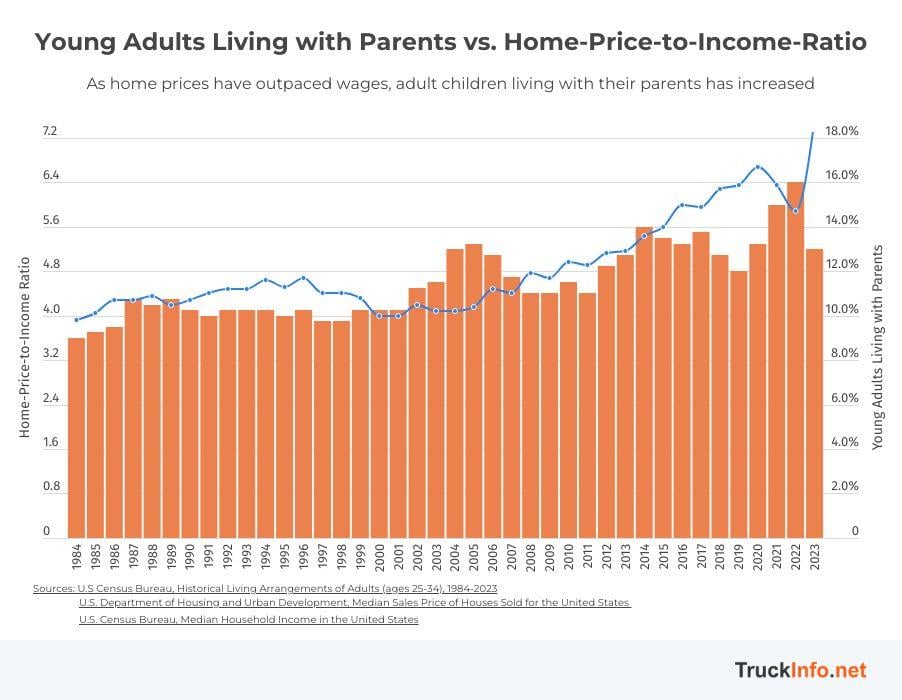 Graph showing by year the percentage of young adults living with parents vs the home-price-to-income ratio.