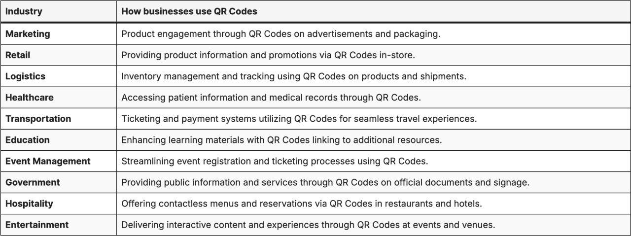 Table showing how QR codes are used in different industries.