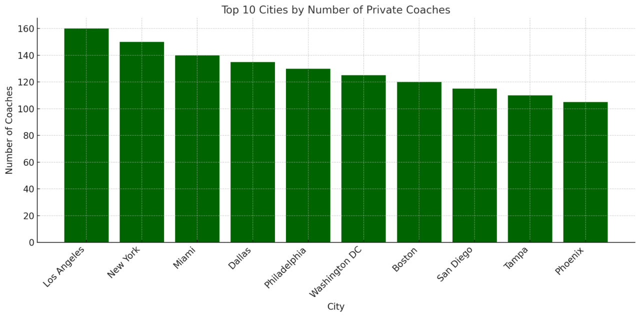 Data graph showing the top 10 cities by number of private coaches.