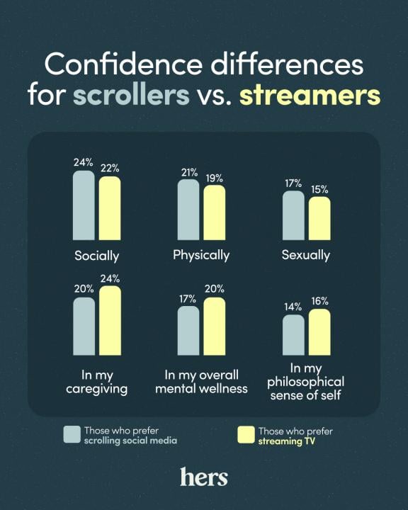 Confidence differences for streamers vs. scrollers infographic