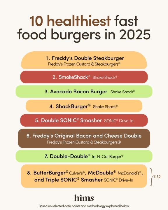 Chart of the 10 healthiest fast food burgers