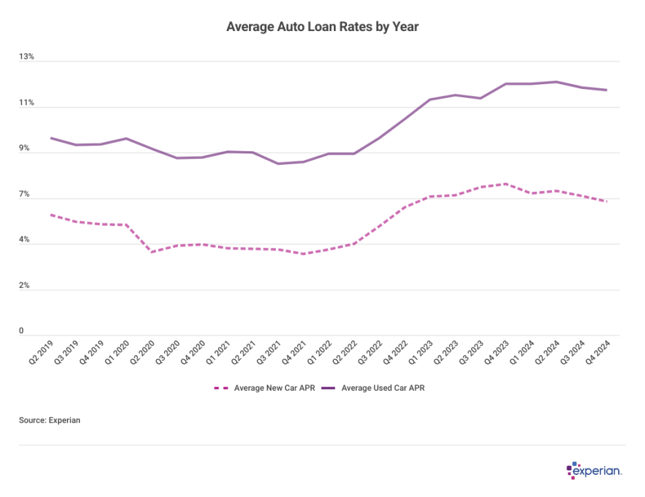 Graph showing average auto loan rates by year.