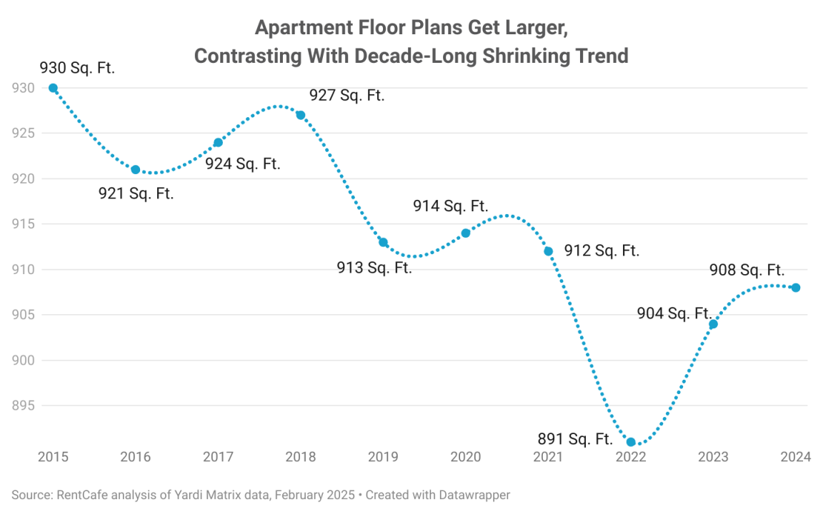 Data chart showing how apartment floor plans have gotten larger, contrasting with decade-long shrinking trend.