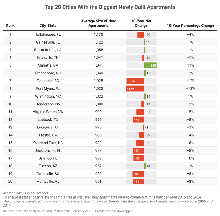 The top cities with the biggest newly-built apartments.