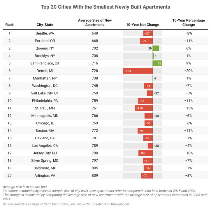 The top cities with the smallest newly-built apartments.