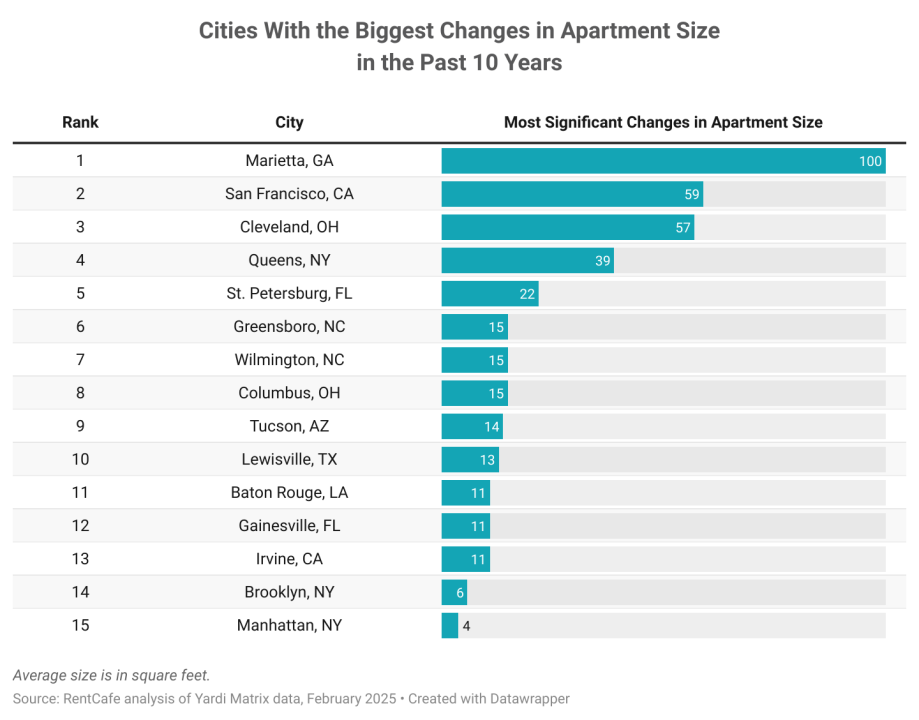 The top 15 cities with the biggest changes in apartment size in the past 10 years.
