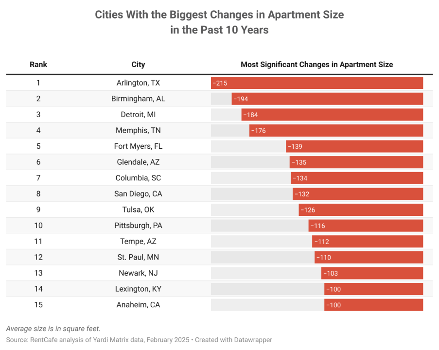 The top 15 cities with the biggest changes in apartment size in the past 10 years.