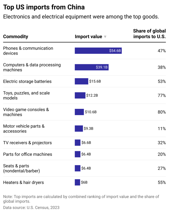 Table showing top imports from China to U.S. in 2023. Electronics and electrical equipment were among the top goods.