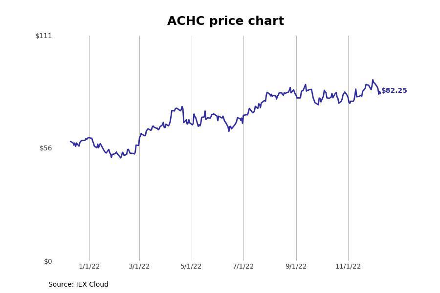 ACHC stock prices 1 year 2