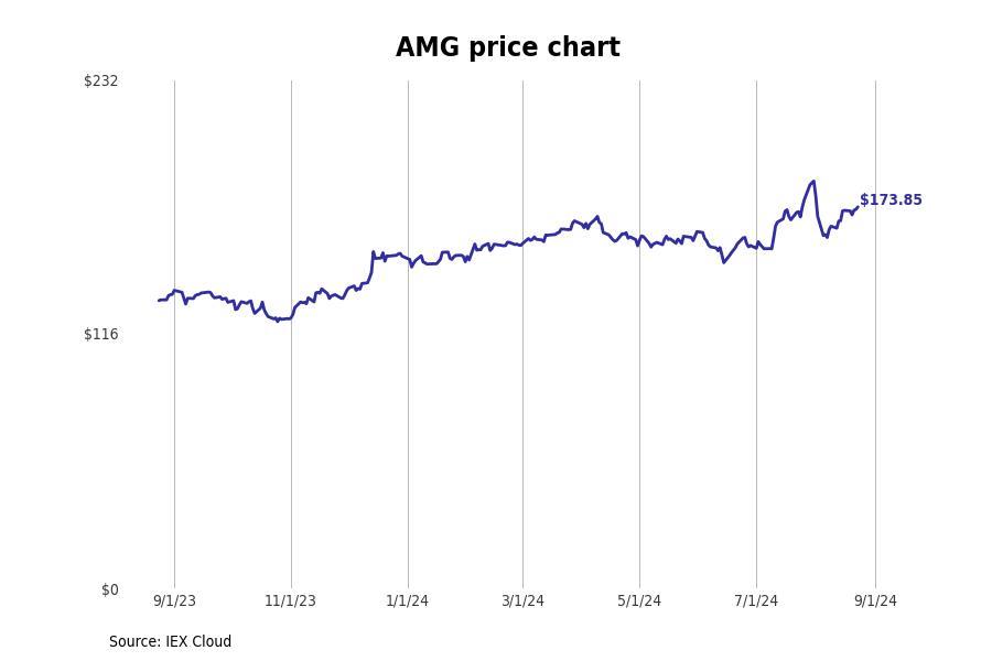 #24. Affiliated Managers Group (AMG)
