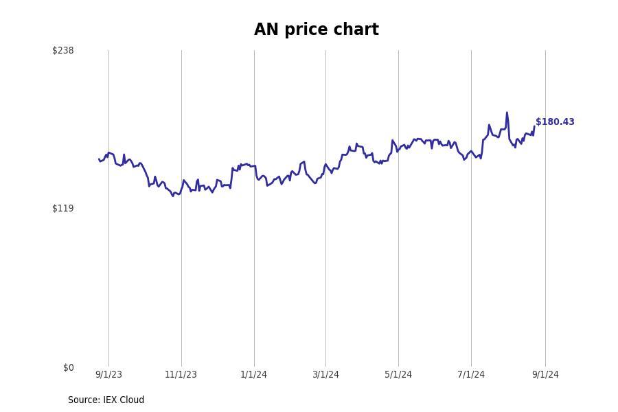 #14. Autonation (AN)