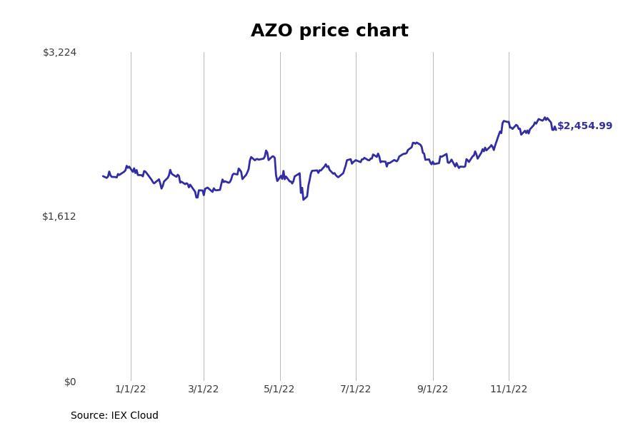 AZO stock prices 1 year 2
