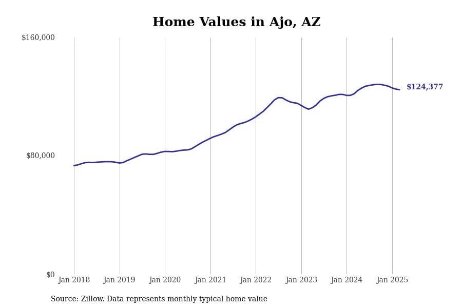 Ajo AZ home prices since