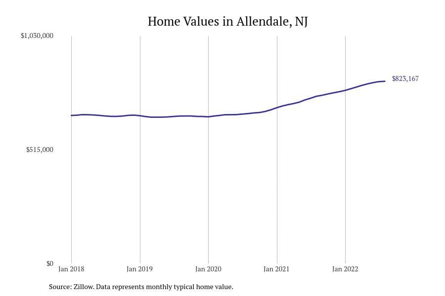 Allendale NJ home prices since 2018