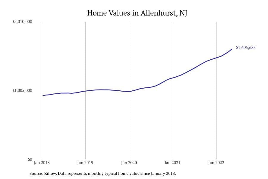 Allenhurst NJ home prices since 2018