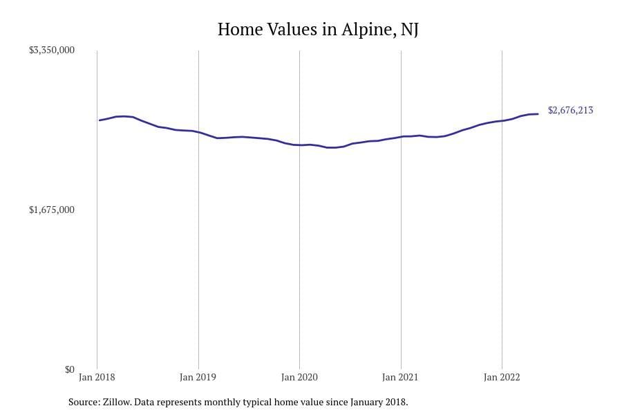 Alpine NJ home prices since 2018