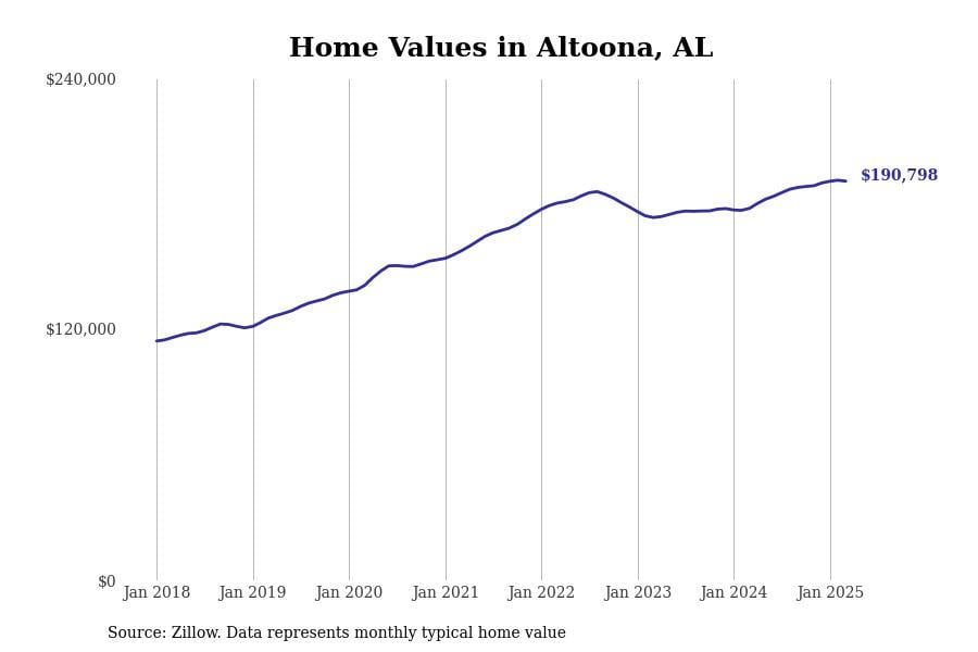 #3. Altoona, AL