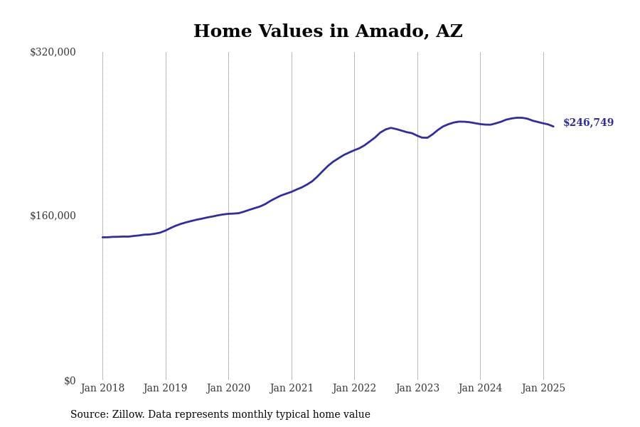 Amado AZ home prices since