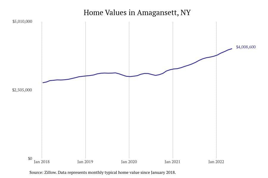 Amagansett NY home prices since 2018