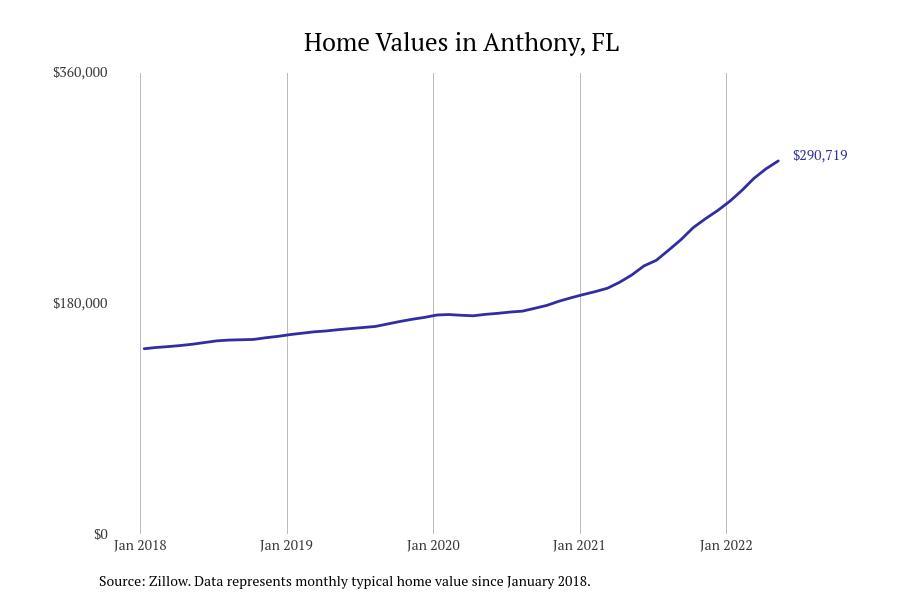 #3. Anthony, FL