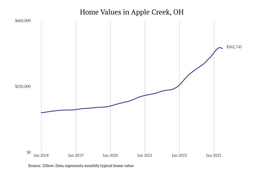 #1. Apple Creek