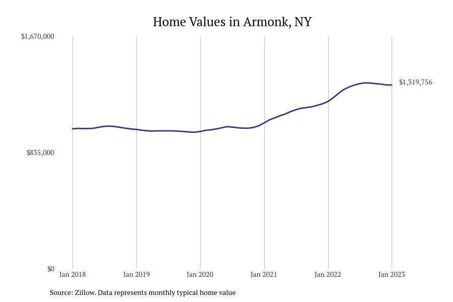 Armonk NY home prices since 2018