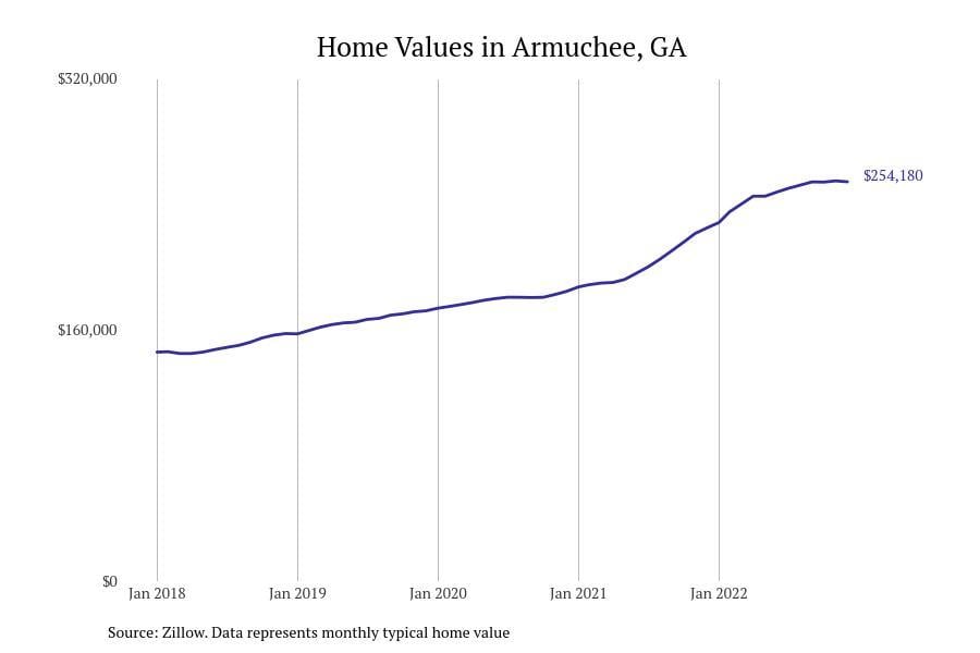 Stacker compiled a list of cities with the fastest growing home prices in Rome, GA metro using data from Zillow.