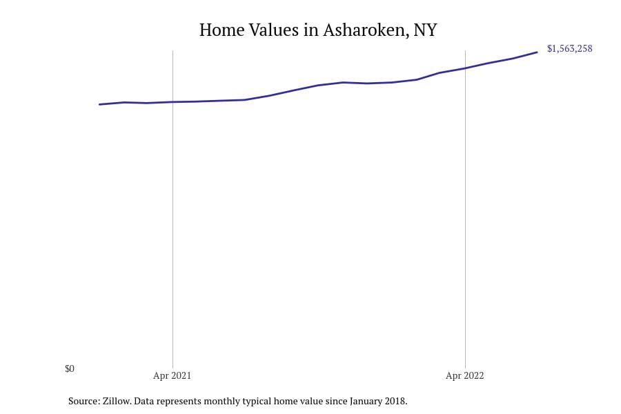 Asharoken NY home prices since 2018