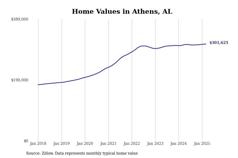 #6. Athens, AL