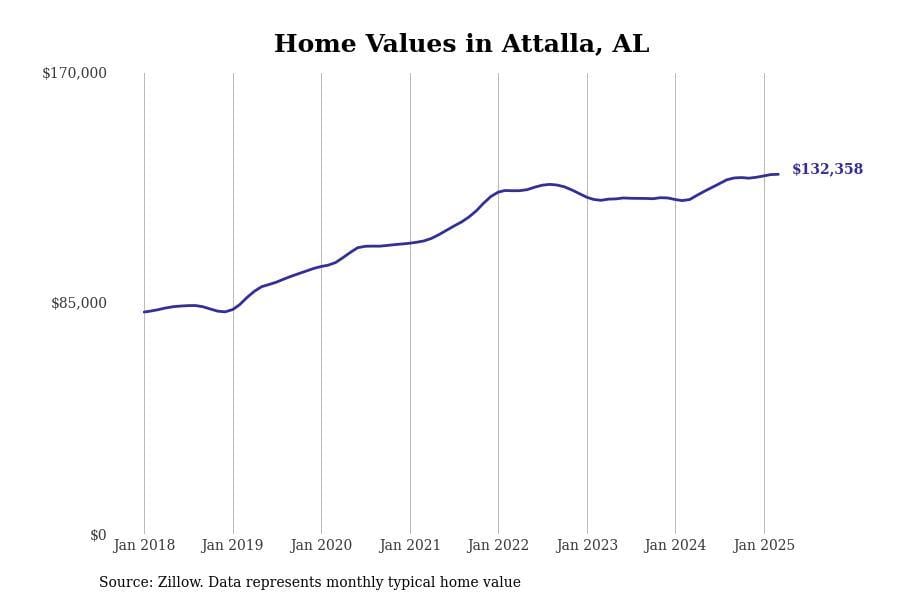 #7. Attalla, AL